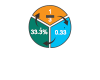 Convert between Fraction, Decimal & Percents