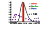 Mean, Median and Mode