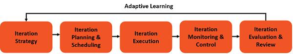 Passive Adaptive