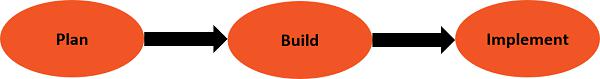 Waterfall Model