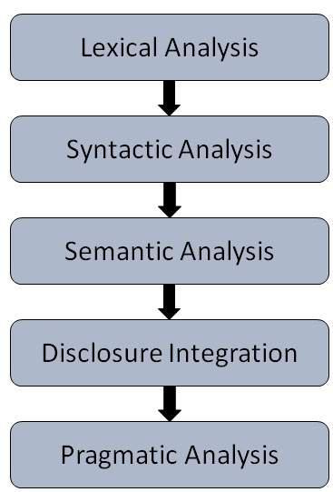 NLP Steps