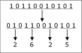 Binary To Octal