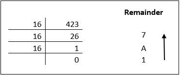 Decimal To Hexadecimal