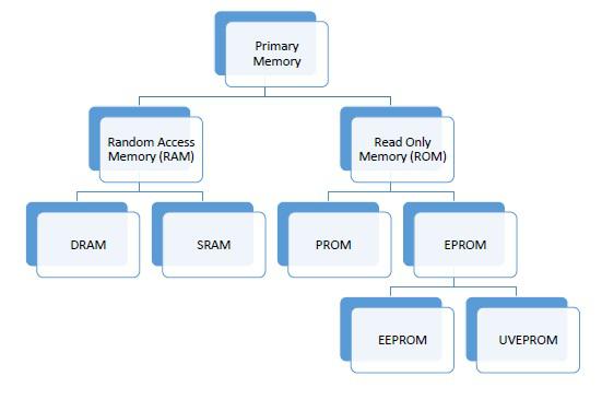 Primary Memory