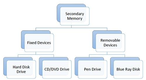 Secondary Memory