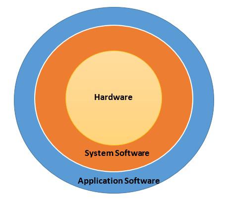 System Structure