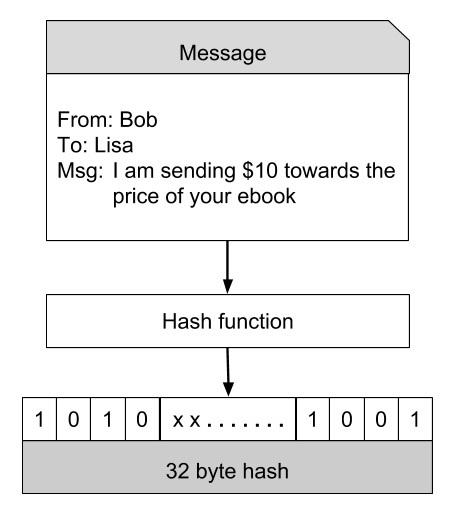 Hashing
