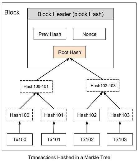 Merkle Tree