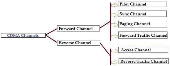 CDMA Channels