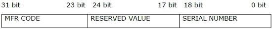 Electronic Serial Number