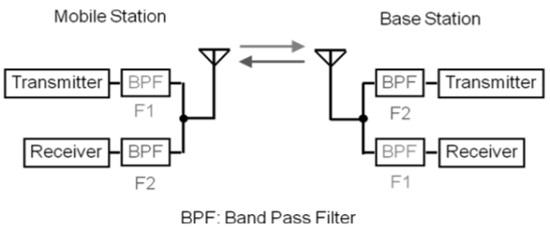 FDD System Example