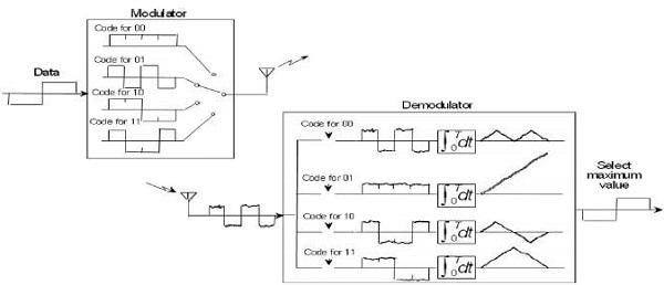 Multiplexing Using Walsh Code