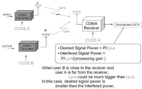 Near-Far Problem Affects
