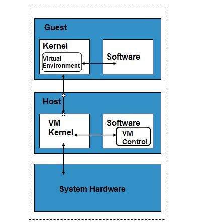 Cloud Computing Paravirtualization