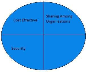 Community Cloud Model Benefits