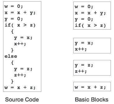 Basic Blocks