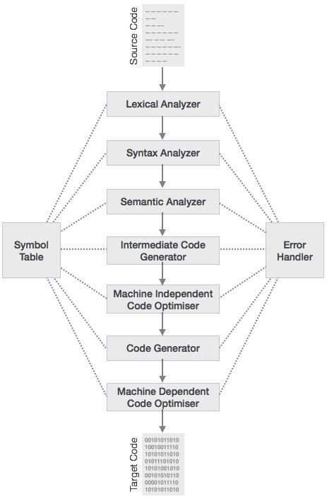 Phases of compiler