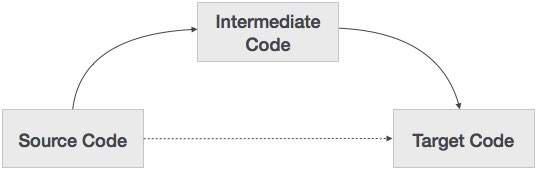 Intermediate Code