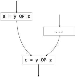 Partially Redundant Expression