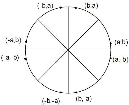 Circle Generation