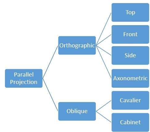 Parallel Projection