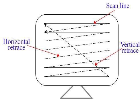 Raster Scan