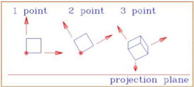 Three Types of Perspective Projections