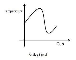 Analog Signal