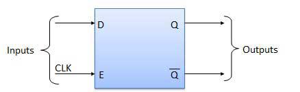 Block Diagram of D Flip Flop