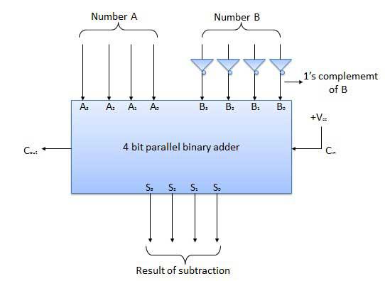 Block Diagram of Four bit Substrator