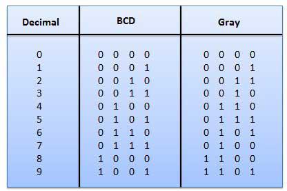 Gray code