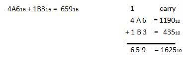 Hexadecimal Addition Example