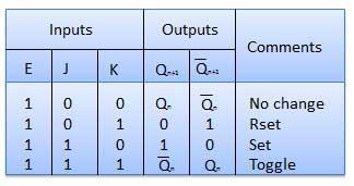 Truth Table of J-K Flip Flop