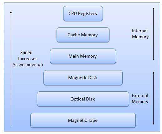 Memory Hiearchy