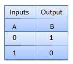 NOT Truth Table