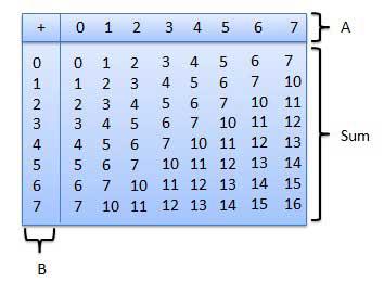 Octal Addition Table