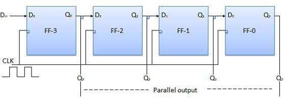 Block Diagram of SIPO Register