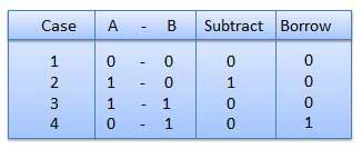 Subtraction Table
