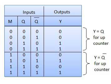 Truth Table of Up/Down counters