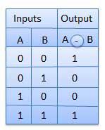 XNOR Truth Table