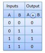 XOR Truth Table