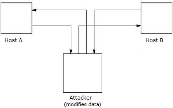 Active Attacks