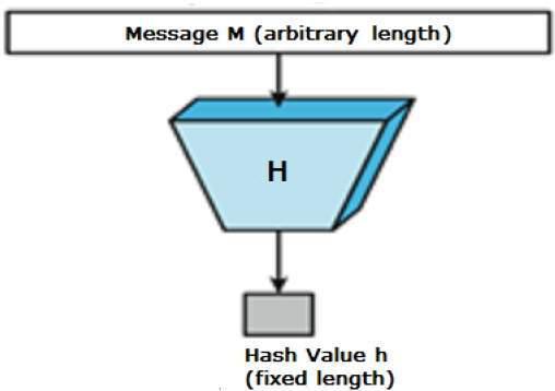 Hash Functions