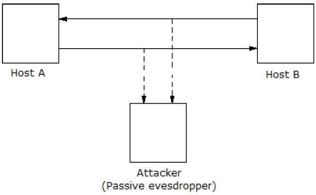 Passive Attacks