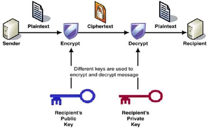 Public Key Cryptography