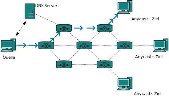 Anycast routing