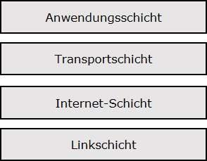 Internet Modell