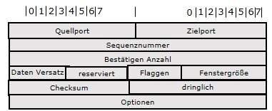 TCP Kopfzeile