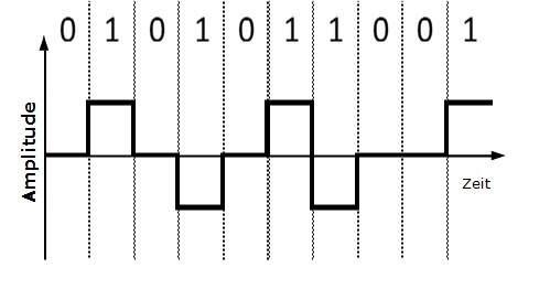 Bipolar Encoding