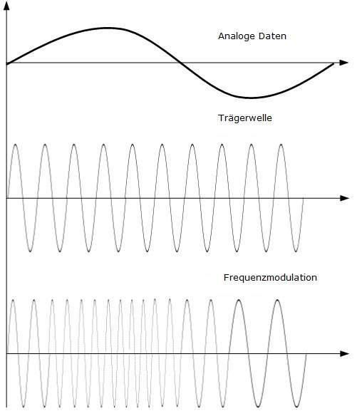 Frequenzmodulation